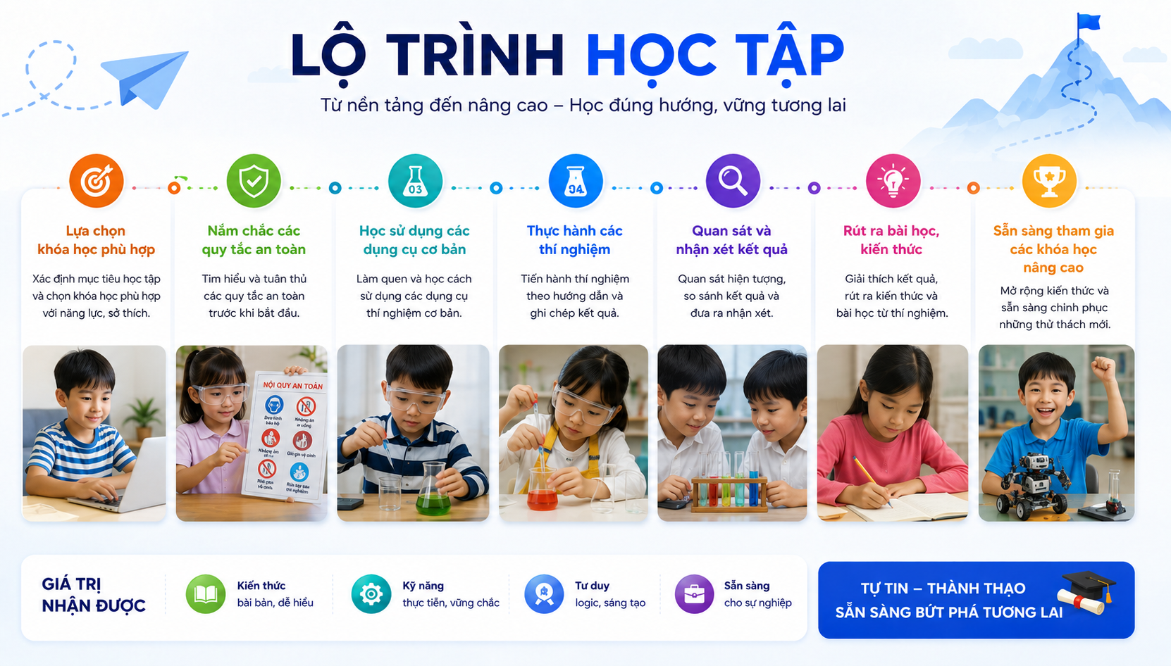 Lộ trình học tập TeenLab
